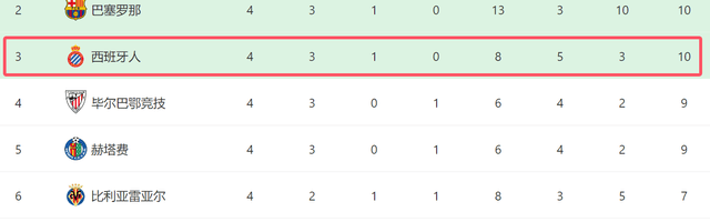 一场3-2！让西班牙人成西甲大黑马：10打11绝杀+4轮10分有望争四