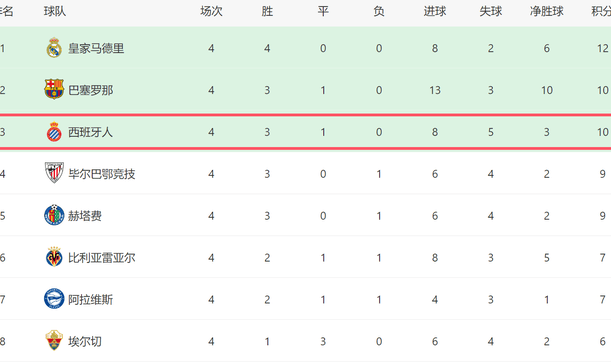 一场3-2！让西班牙人成西甲大黑马：10打11绝杀+4轮10分有望争四